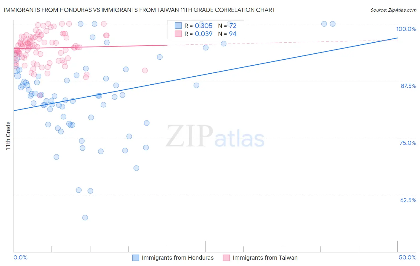 Immigrants from Honduras vs Immigrants from Taiwan 11th Grade