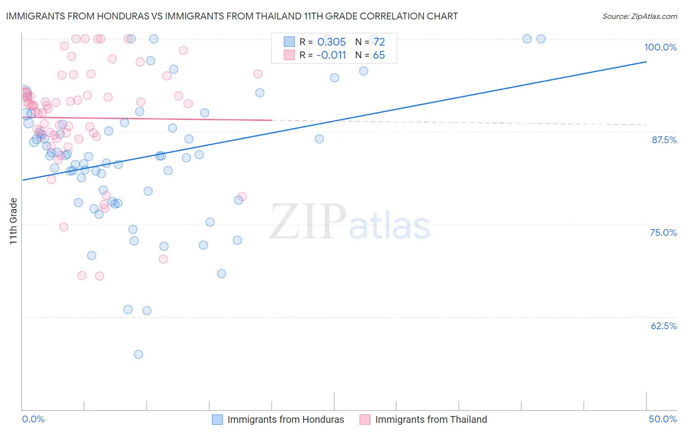 Immigrants from Honduras vs Immigrants from Thailand 11th Grade