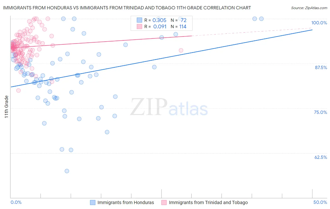 Immigrants from Honduras vs Immigrants from Trinidad and Tobago 11th Grade