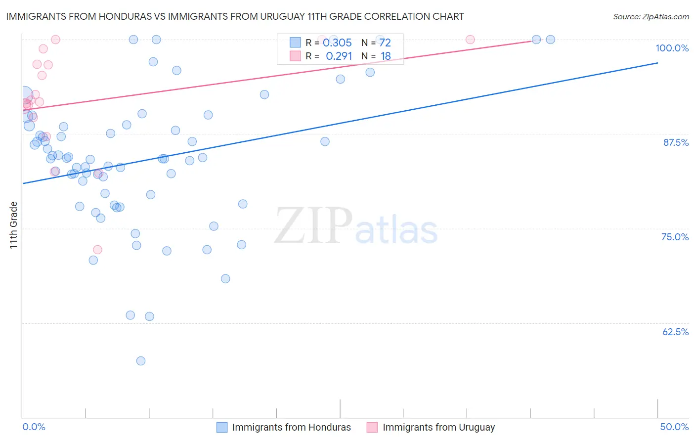 Immigrants from Honduras vs Immigrants from Uruguay 11th Grade