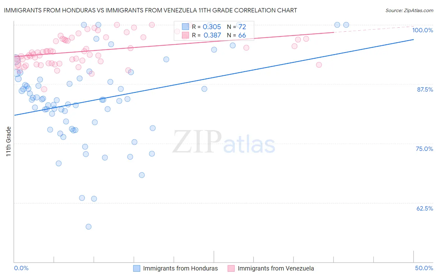 Immigrants from Honduras vs Immigrants from Venezuela 11th Grade