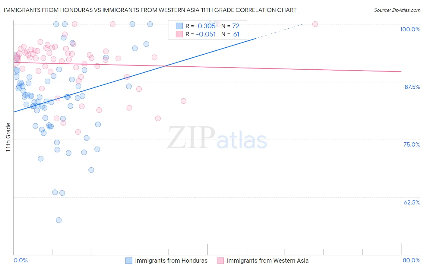 Immigrants from Honduras vs Immigrants from Western Asia 11th Grade