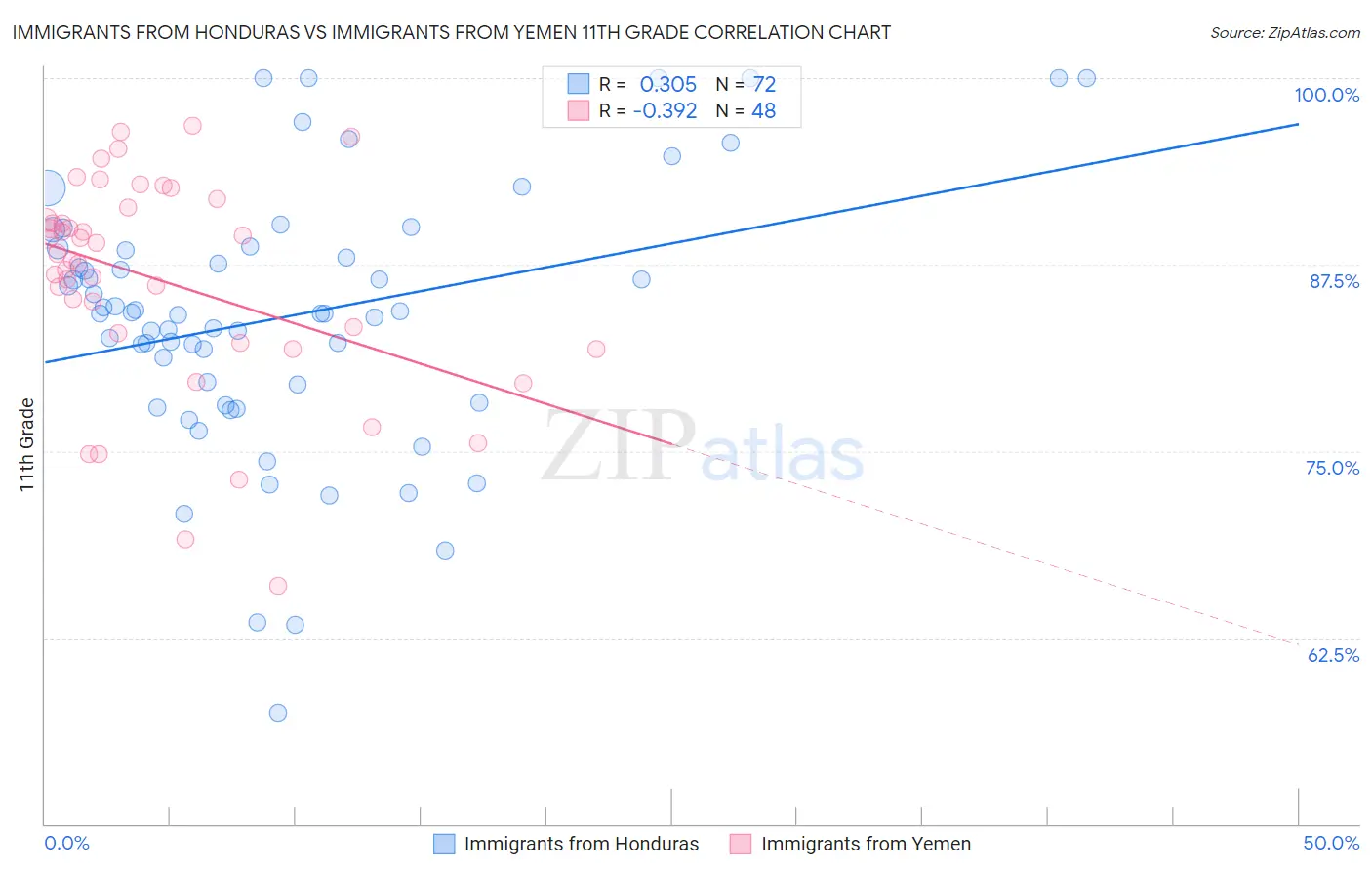 Immigrants from Honduras vs Immigrants from Yemen 11th Grade