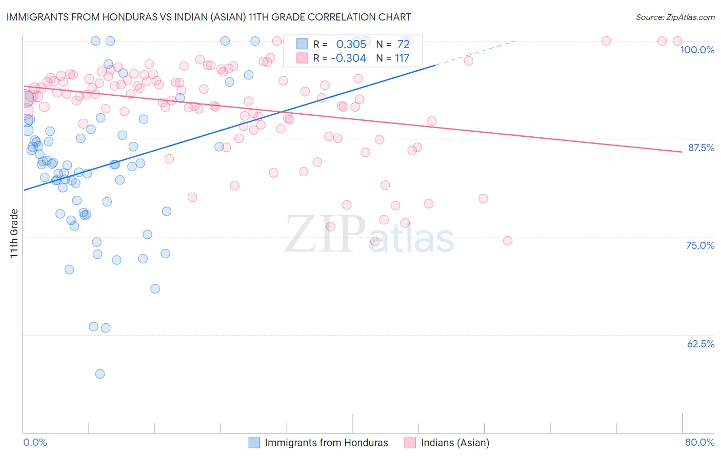 Immigrants from Honduras vs Indian (Asian) 11th Grade