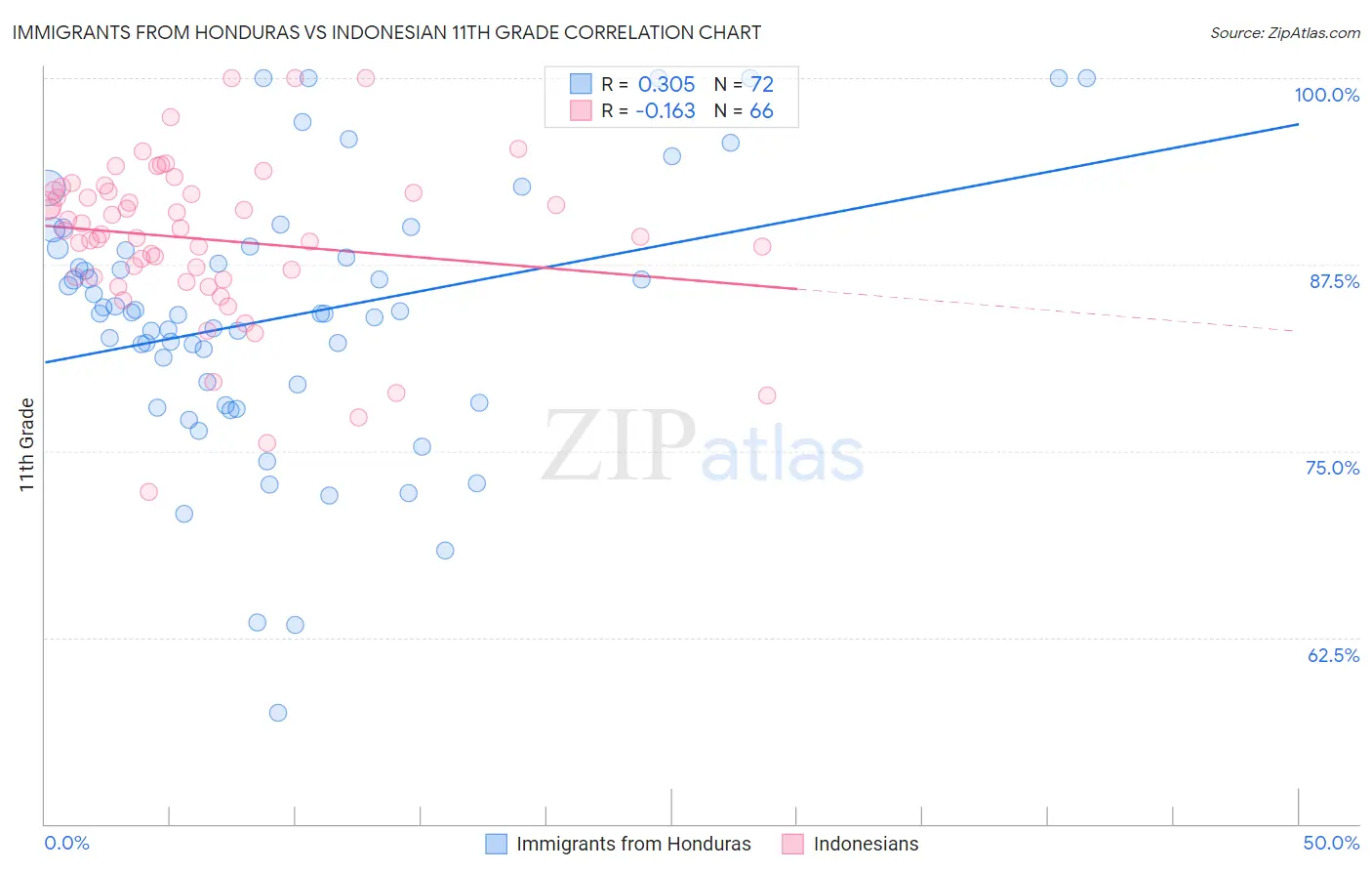 Immigrants from Honduras vs Indonesian 11th Grade