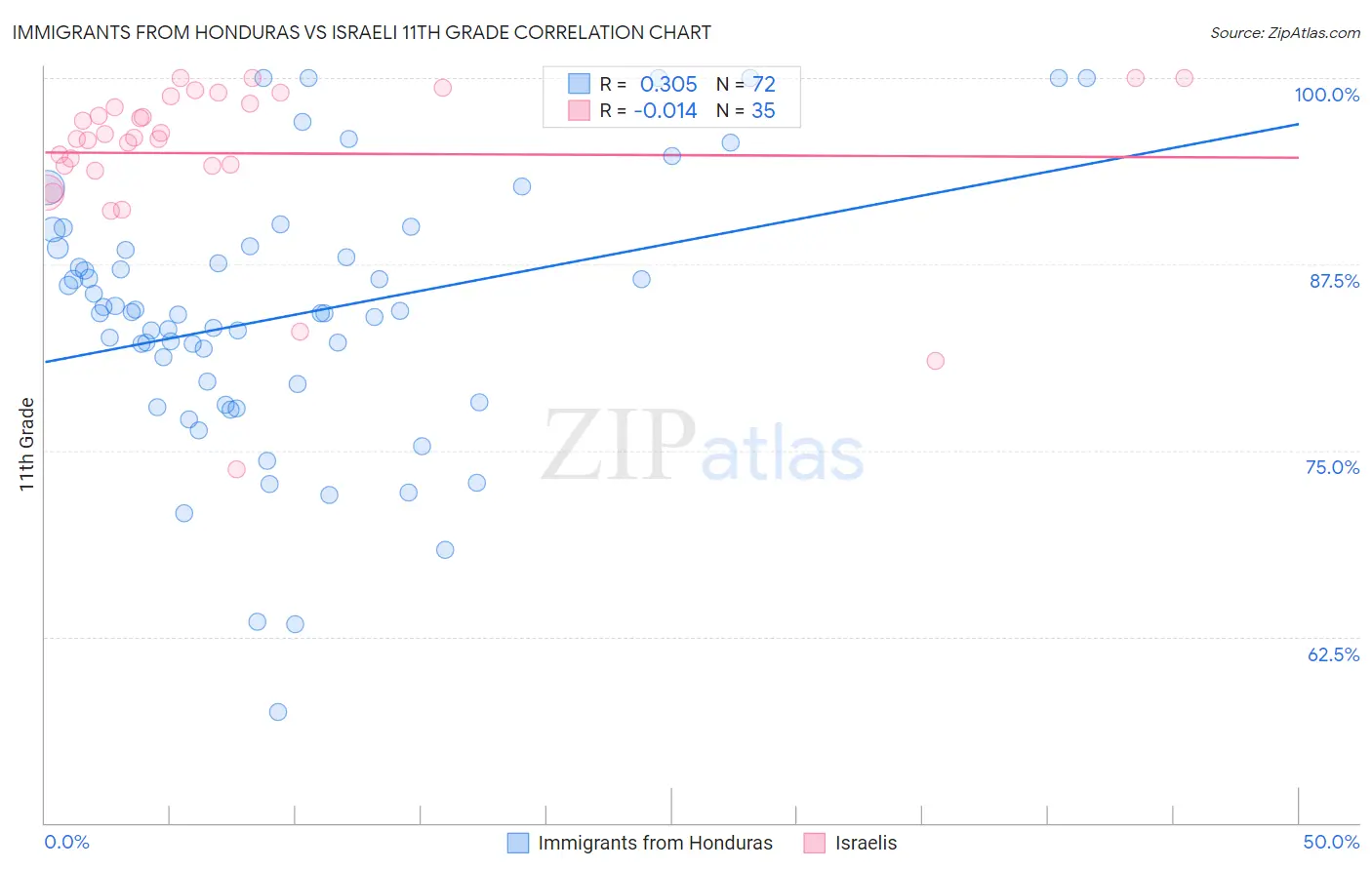 Immigrants from Honduras vs Israeli 11th Grade