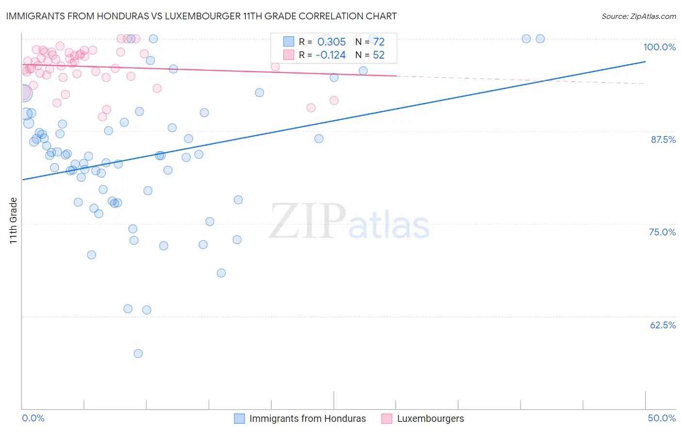 Immigrants from Honduras vs Luxembourger 11th Grade