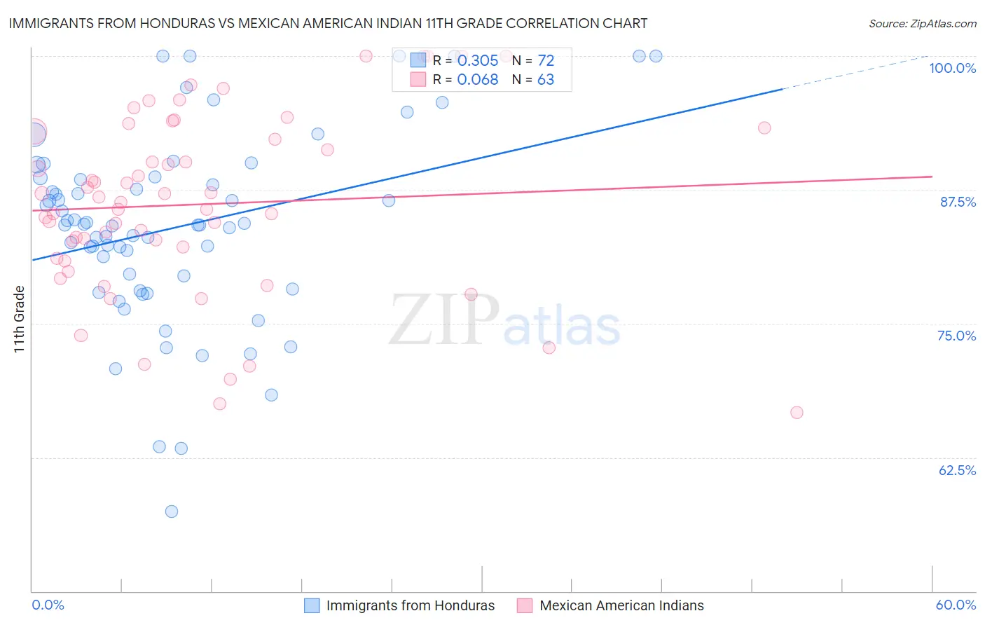 Immigrants from Honduras vs Mexican American Indian 11th Grade