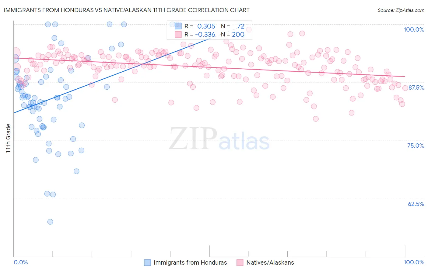 Immigrants from Honduras vs Native/Alaskan 11th Grade