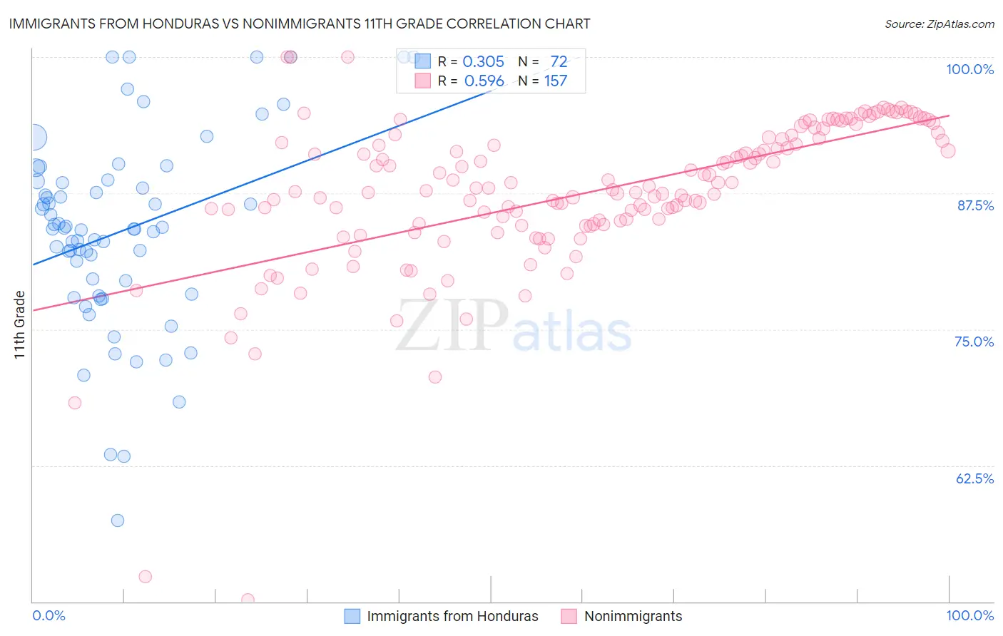 Immigrants from Honduras vs Nonimmigrants 11th Grade