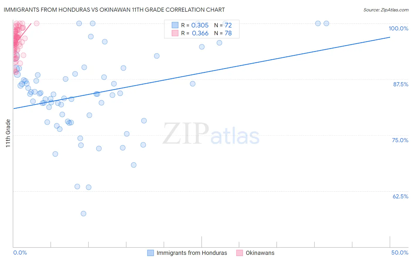 Immigrants from Honduras vs Okinawan 11th Grade