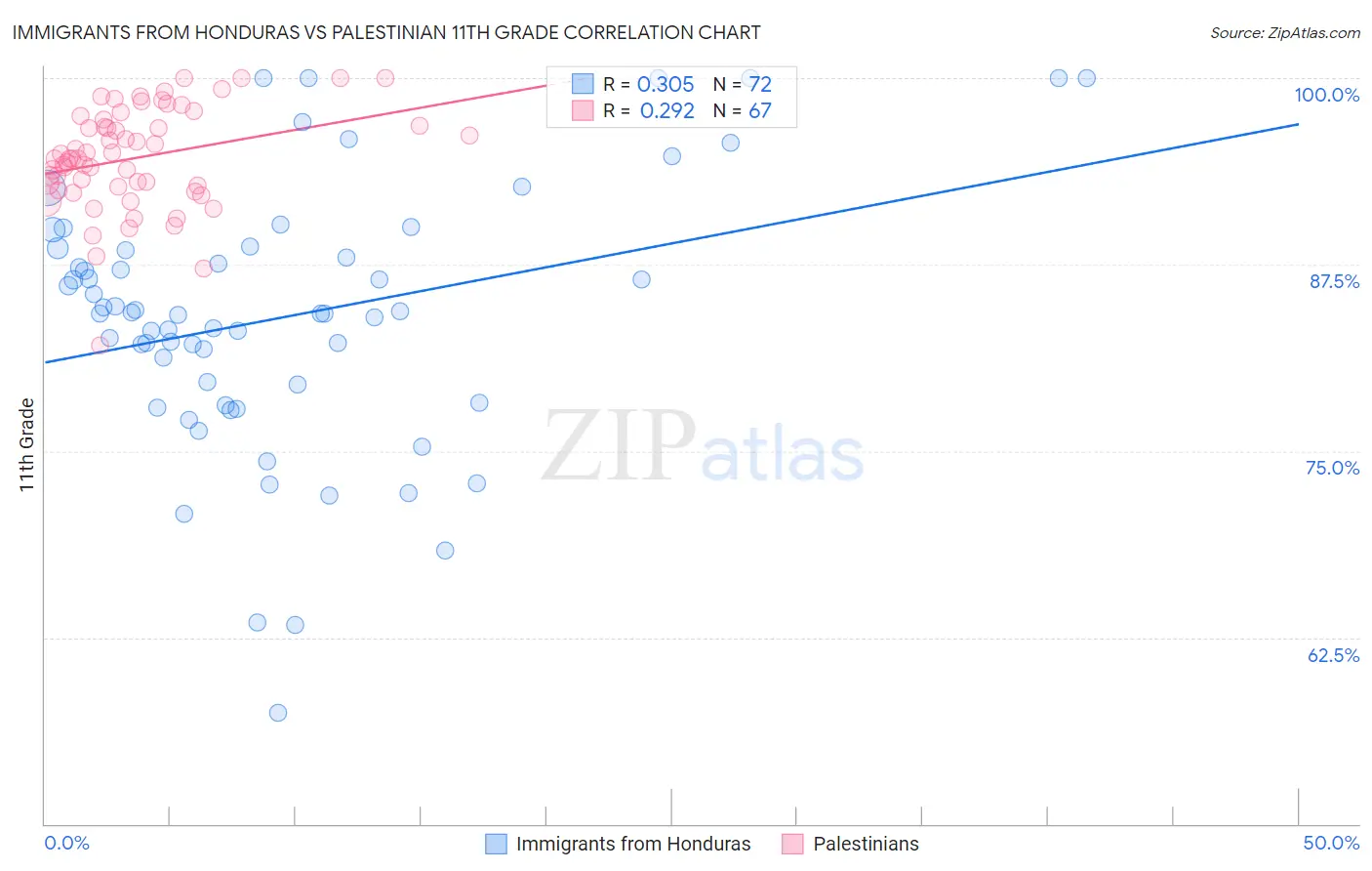 Immigrants from Honduras vs Palestinian 11th Grade