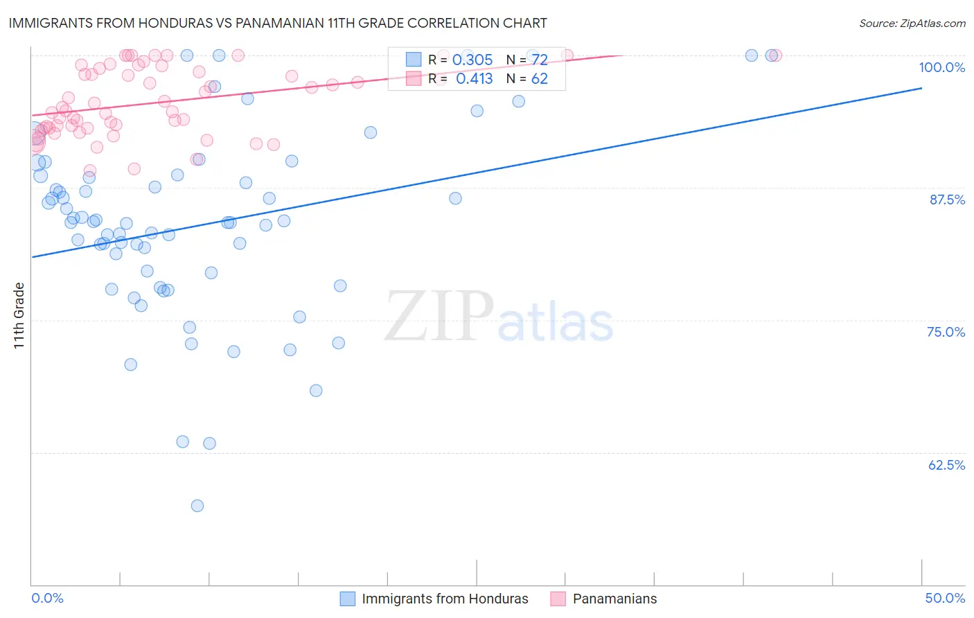 Immigrants from Honduras vs Panamanian 11th Grade