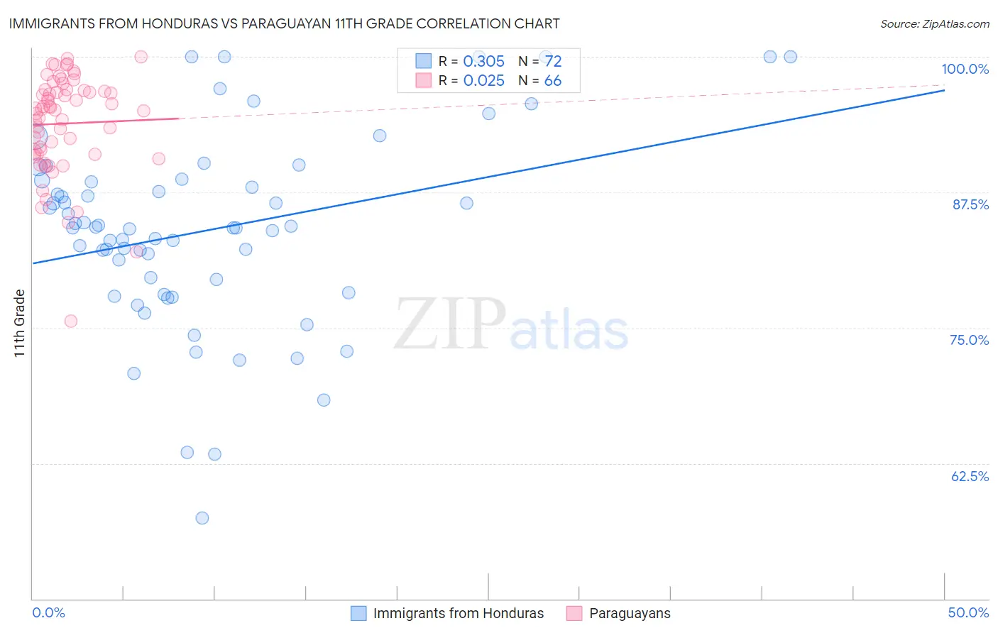 Immigrants from Honduras vs Paraguayan 11th Grade