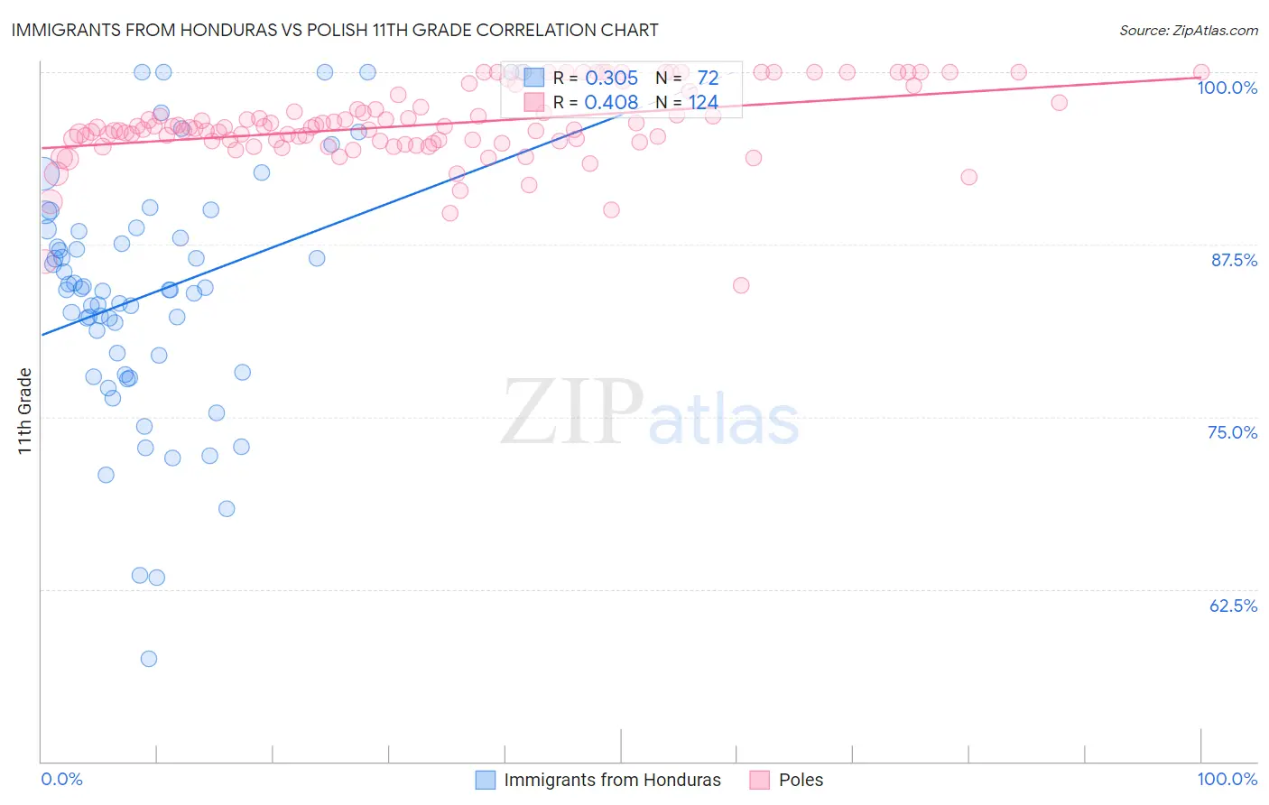 Immigrants from Honduras vs Polish 11th Grade