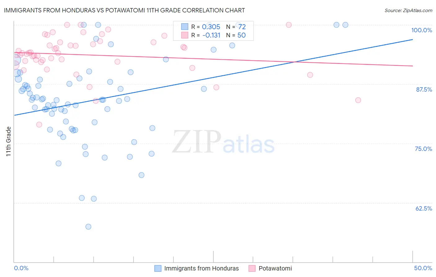 Immigrants from Honduras vs Potawatomi 11th Grade