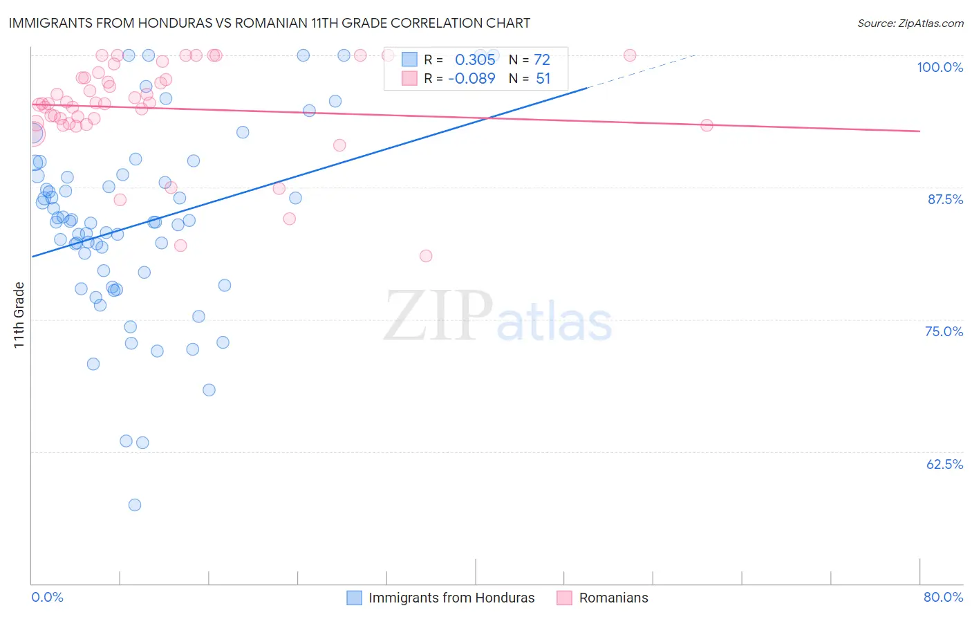 Immigrants from Honduras vs Romanian 11th Grade