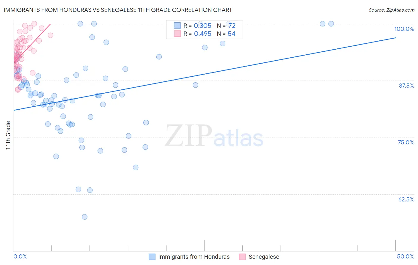 Immigrants from Honduras vs Senegalese 11th Grade