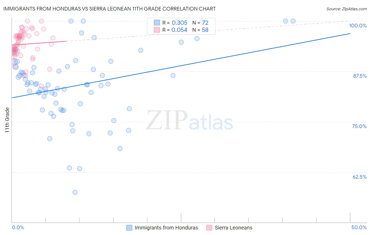 Immigrants from Honduras vs Sierra Leonean 11th Grade