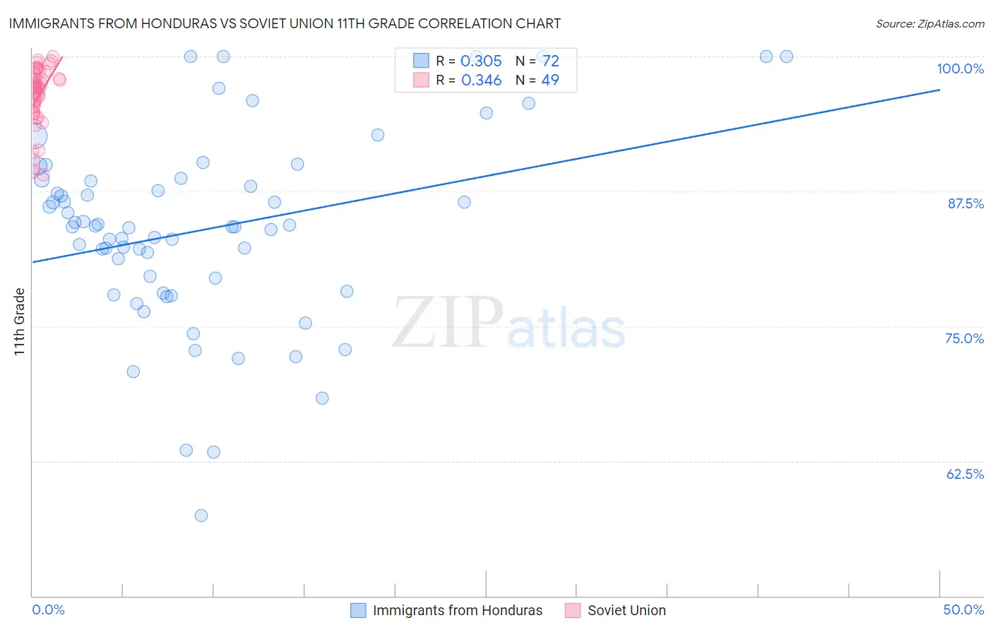 Immigrants from Honduras vs Soviet Union 11th Grade