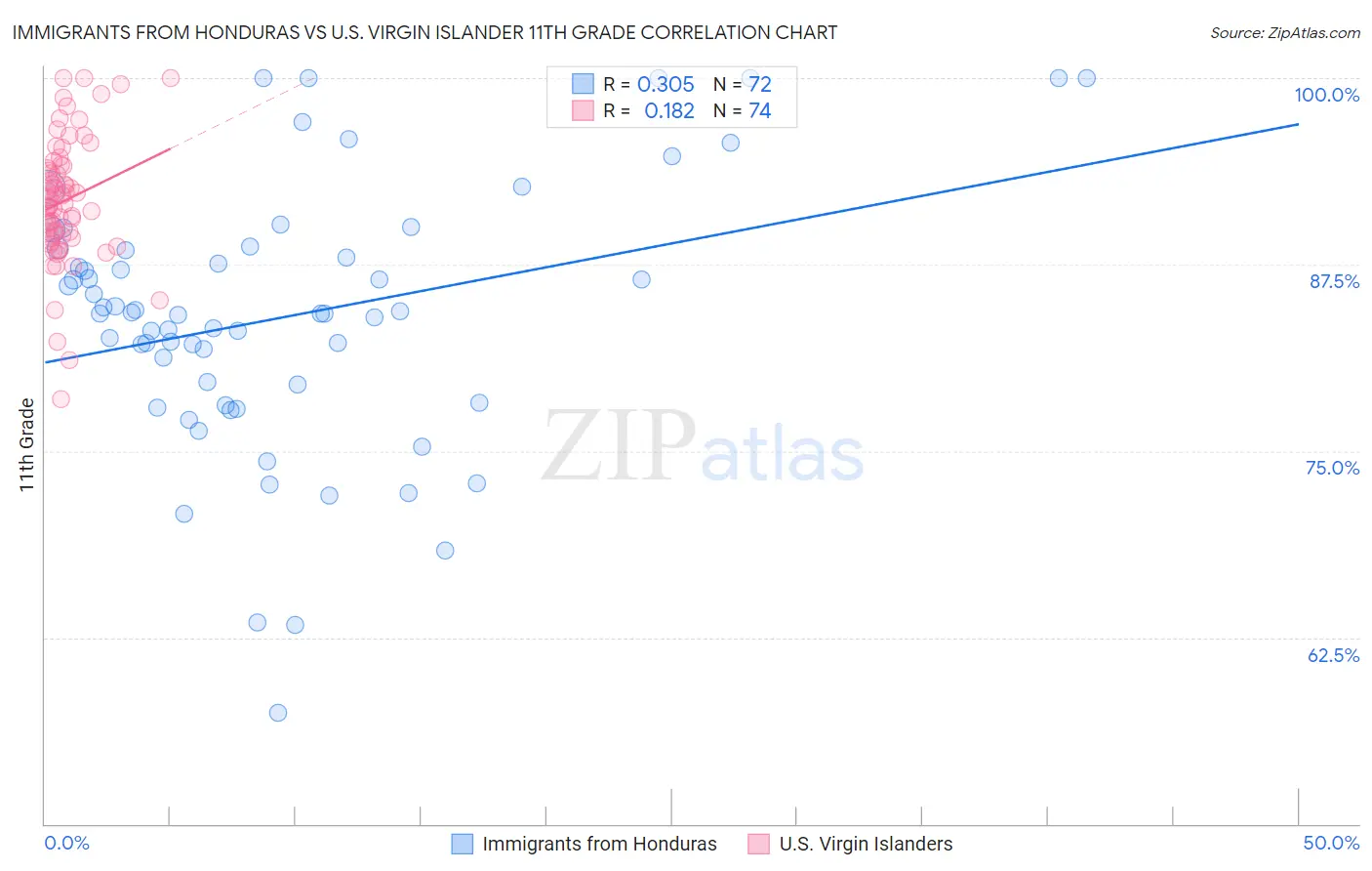 Immigrants from Honduras vs U.S. Virgin Islander 11th Grade