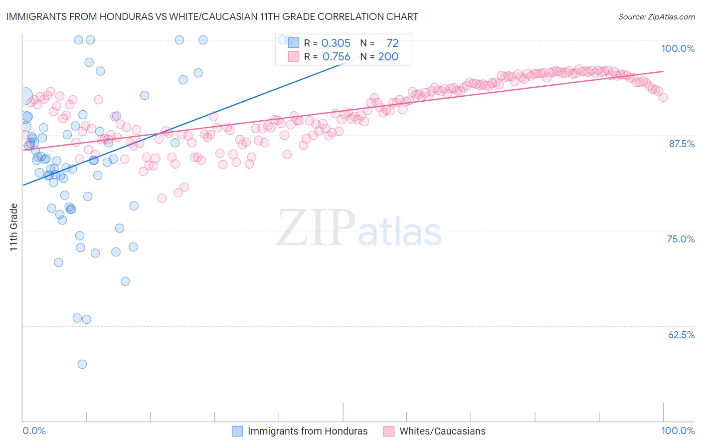 Immigrants from Honduras vs White/Caucasian 11th Grade