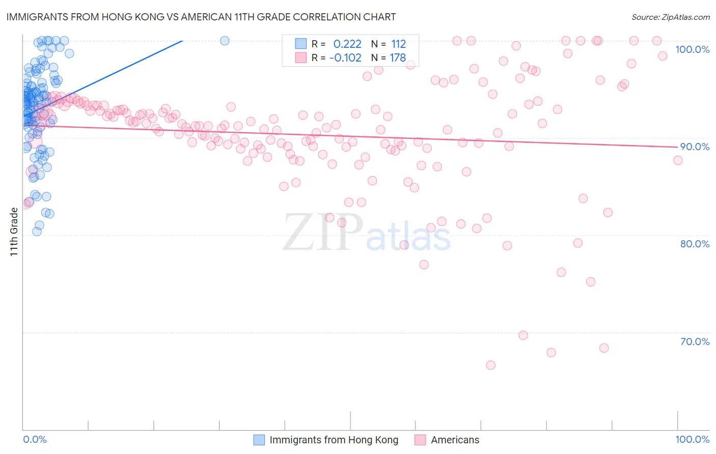 Immigrants from Hong Kong vs American 11th Grade