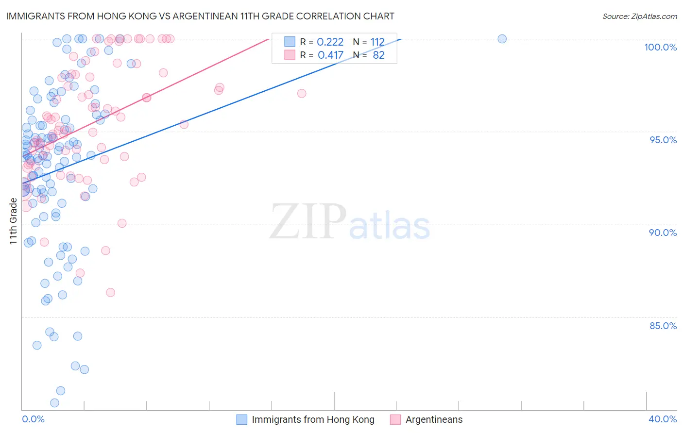 Immigrants from Hong Kong vs Argentinean 11th Grade