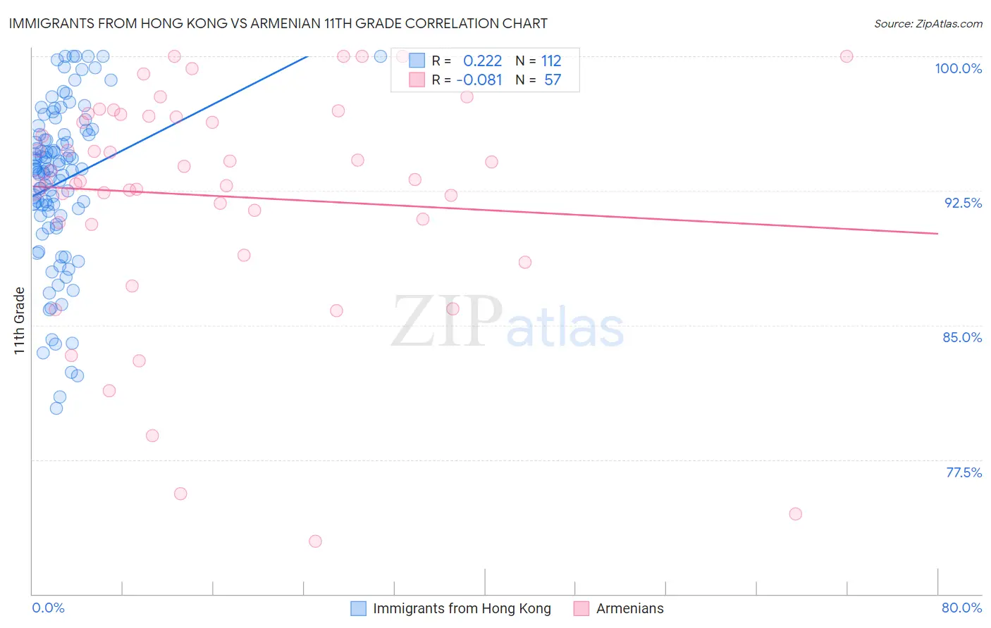 Immigrants from Hong Kong vs Armenian 11th Grade