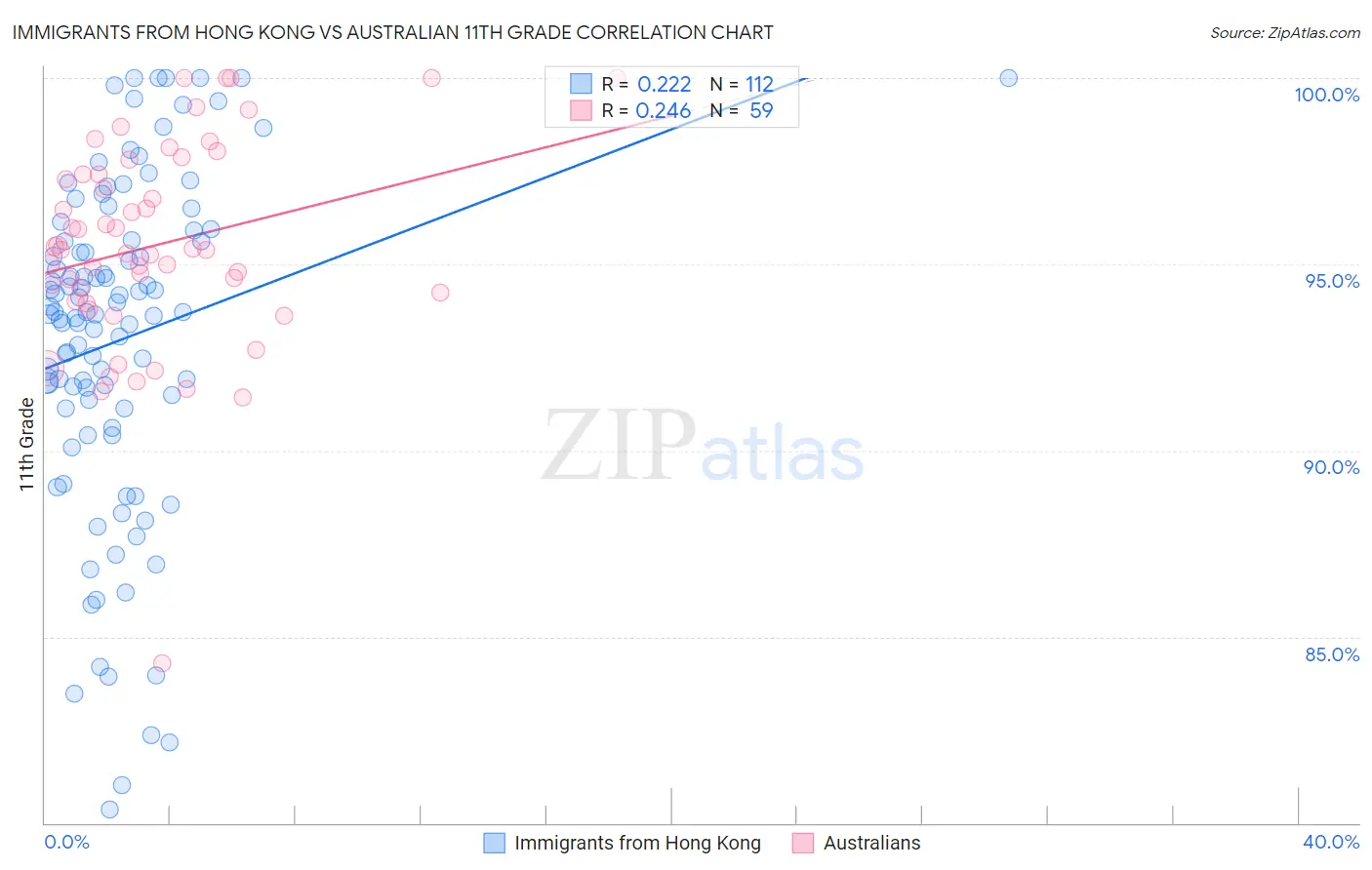 Immigrants from Hong Kong vs Australian 11th Grade