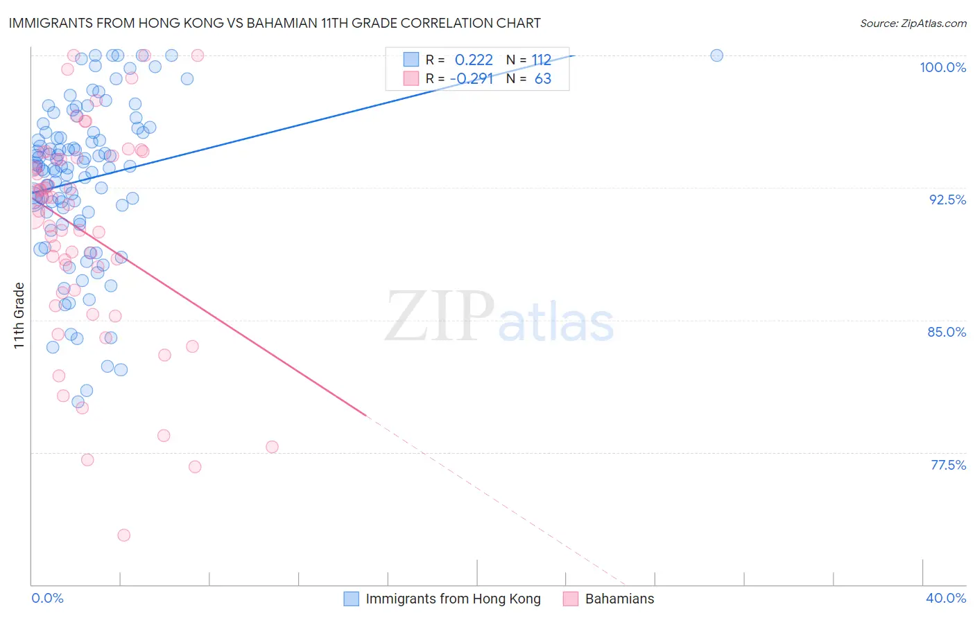 Immigrants from Hong Kong vs Bahamian 11th Grade
