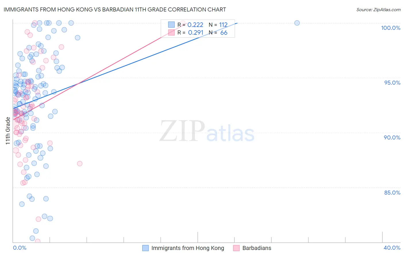 Immigrants from Hong Kong vs Barbadian 11th Grade