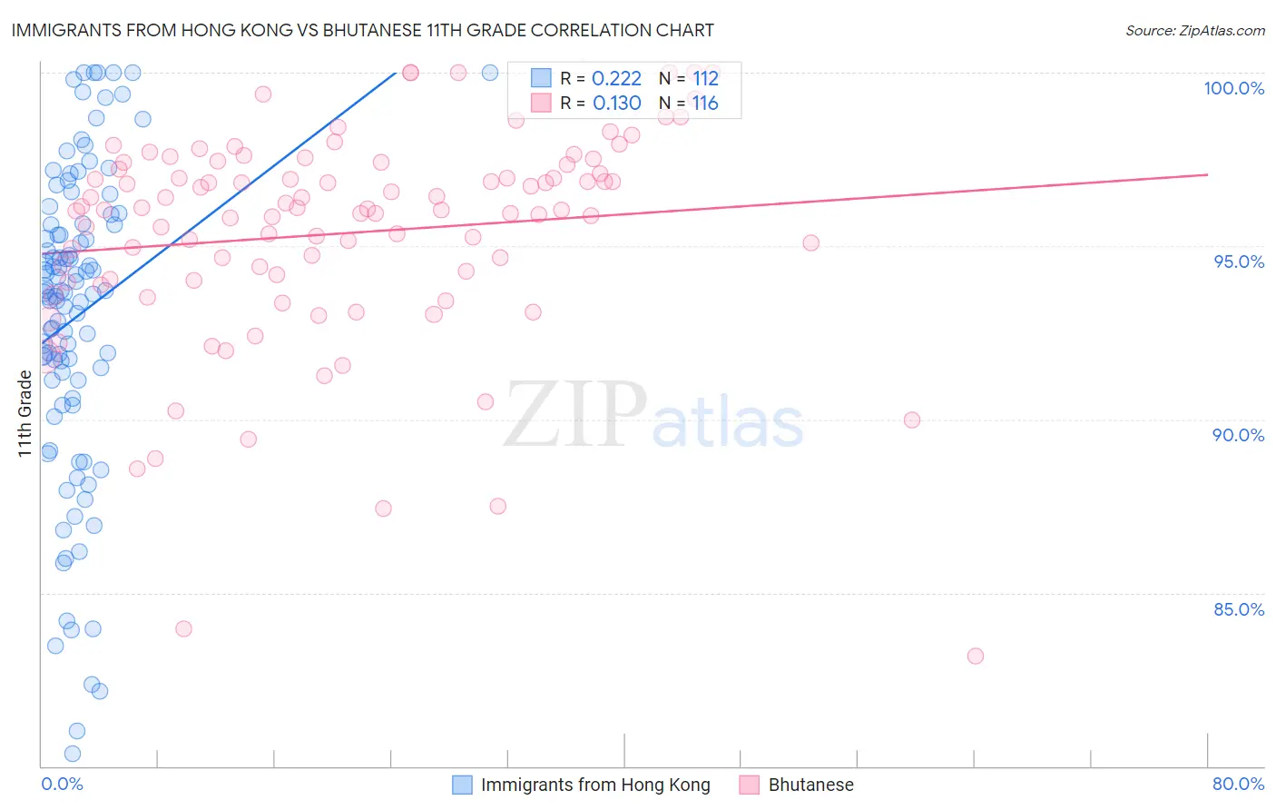 Immigrants from Hong Kong vs Bhutanese 11th Grade