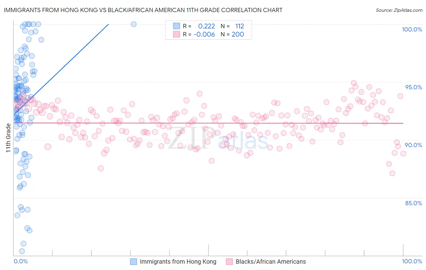 Immigrants from Hong Kong vs Black/African American 11th Grade