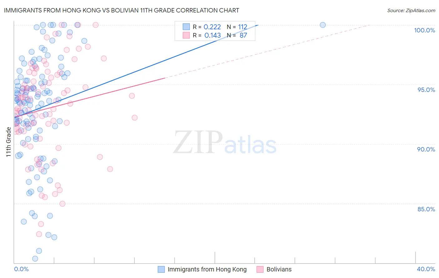 Immigrants from Hong Kong vs Bolivian 11th Grade