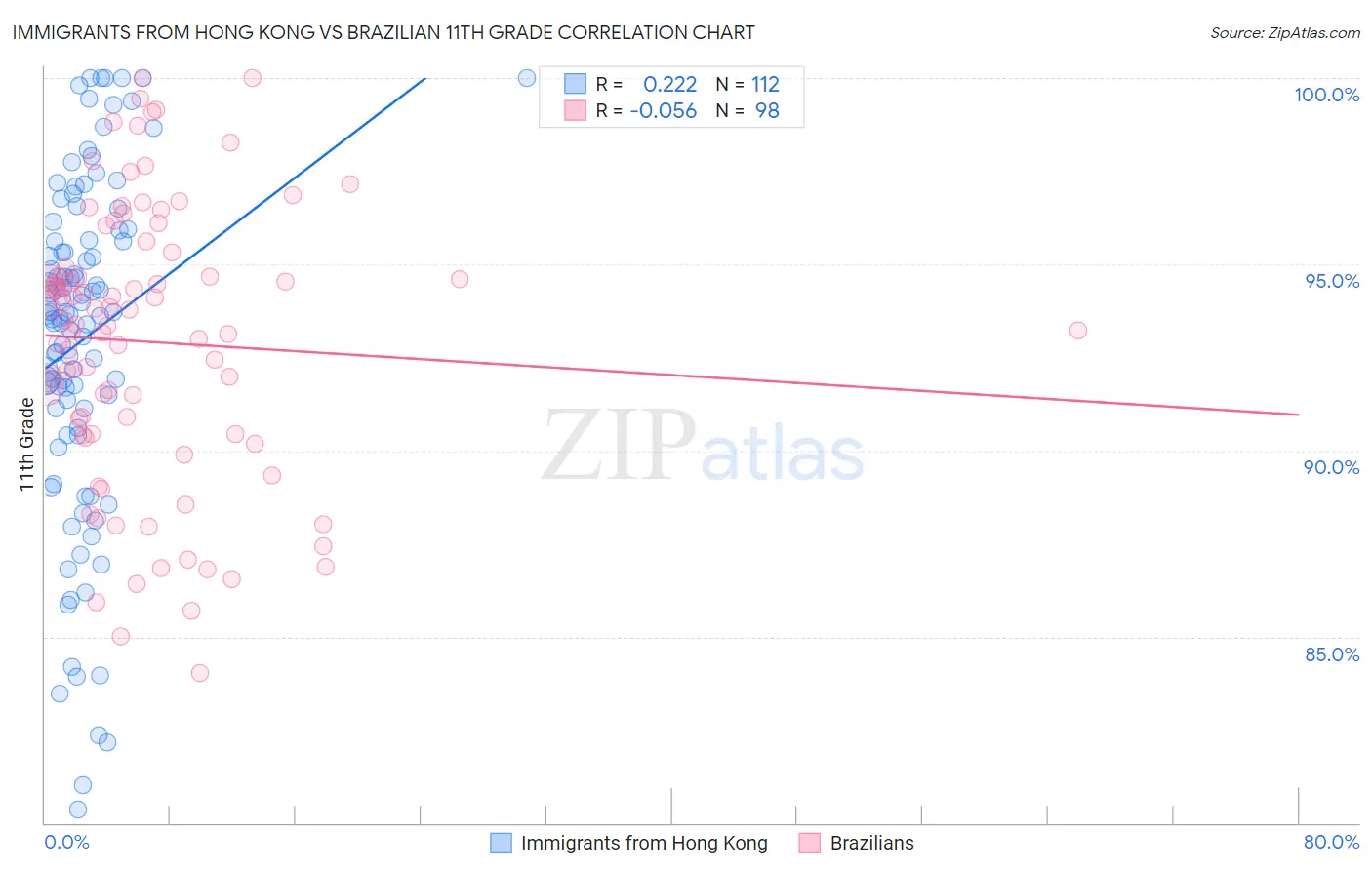 Immigrants from Hong Kong vs Brazilian 11th Grade