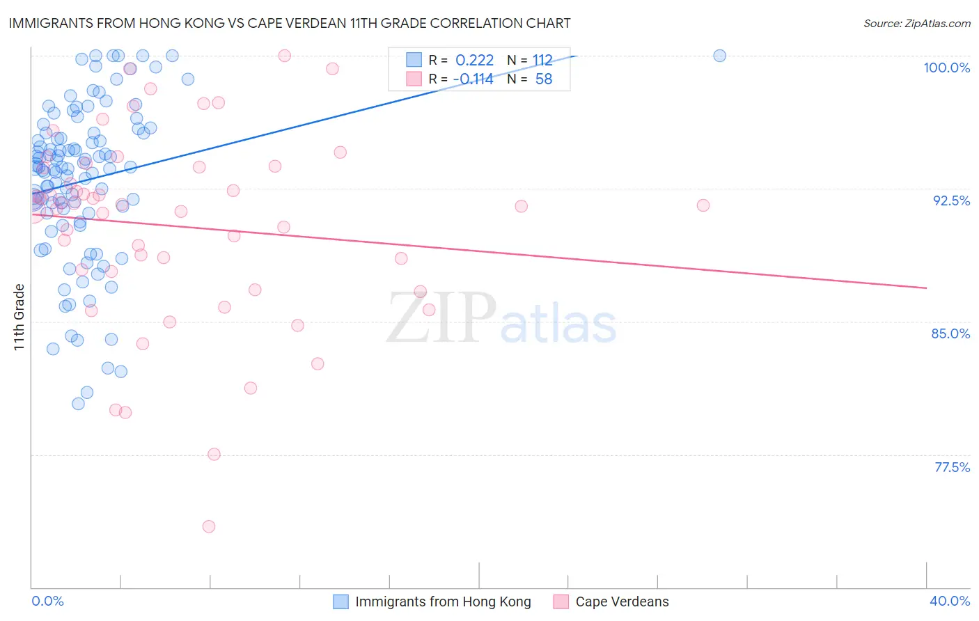 Immigrants from Hong Kong vs Cape Verdean 11th Grade