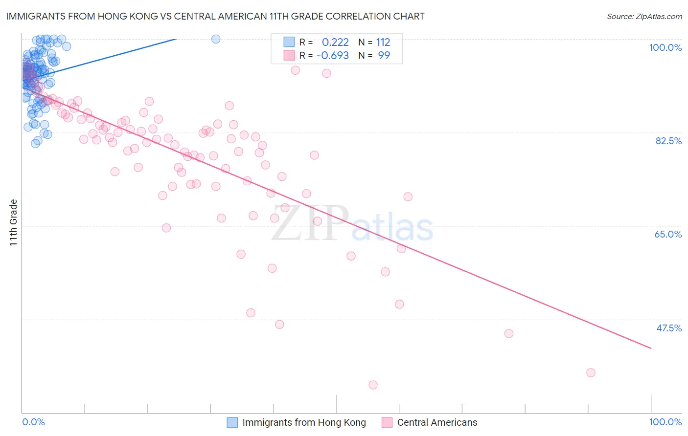 Immigrants from Hong Kong vs Central American 11th Grade