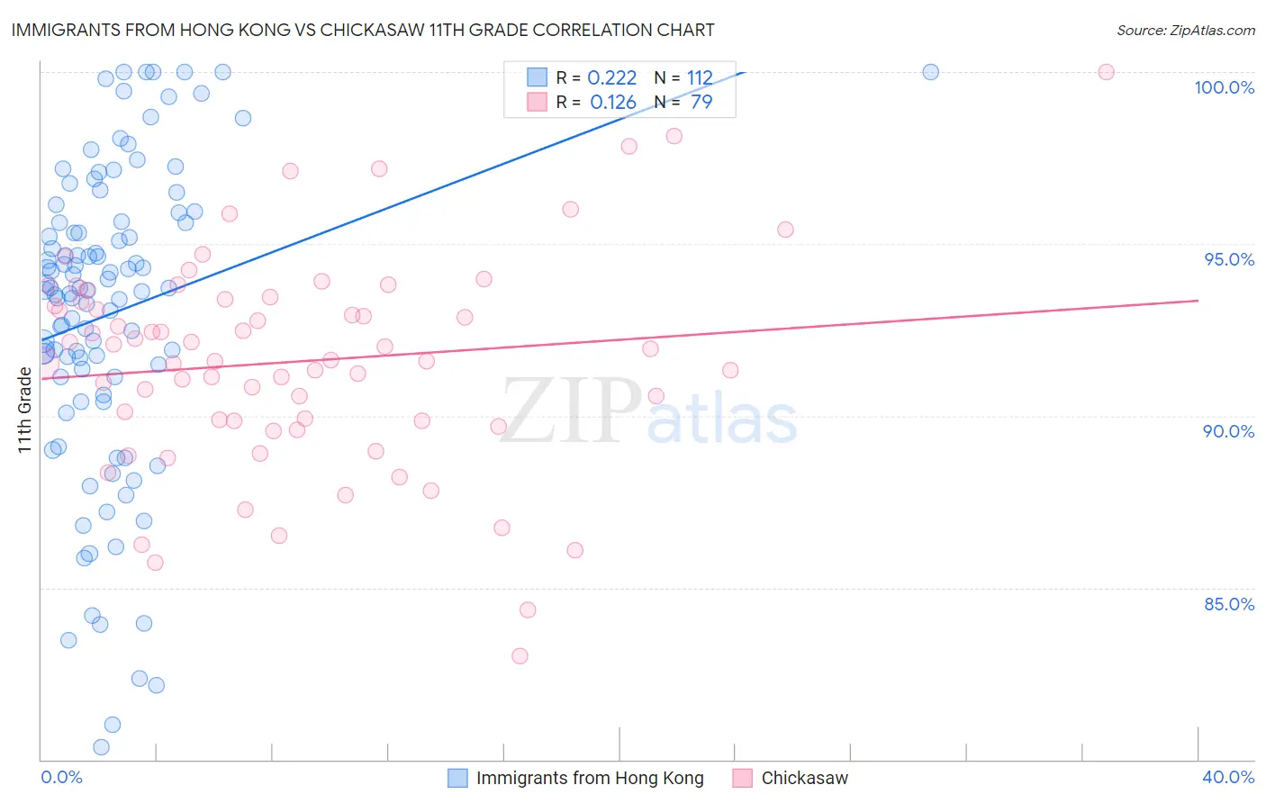 Immigrants from Hong Kong vs Chickasaw 11th Grade