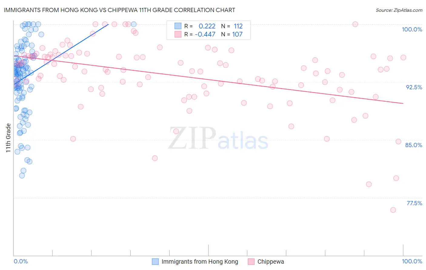 Immigrants from Hong Kong vs Chippewa 11th Grade