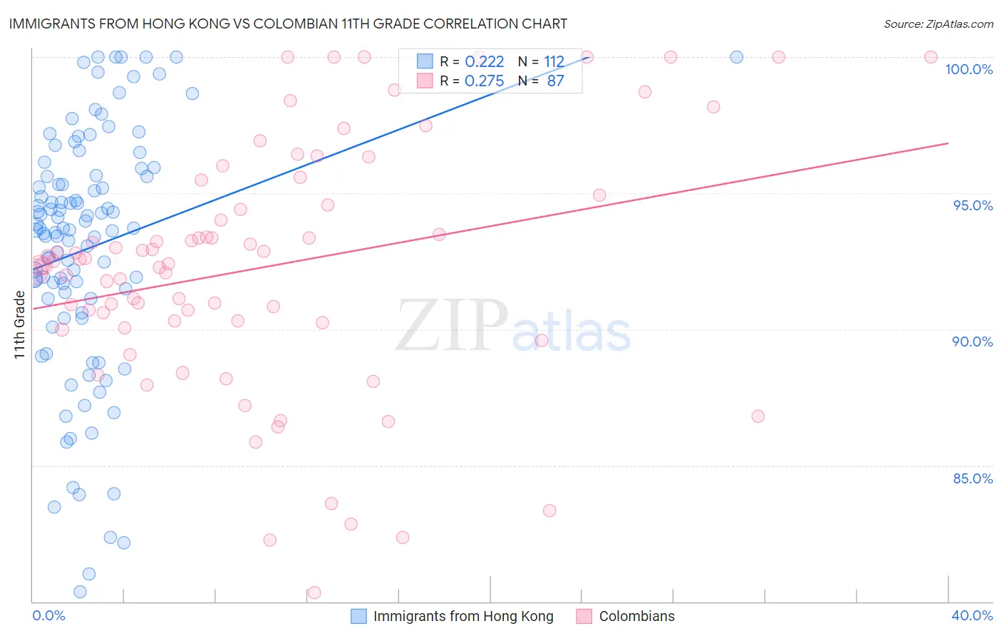 Immigrants from Hong Kong vs Colombian 11th Grade