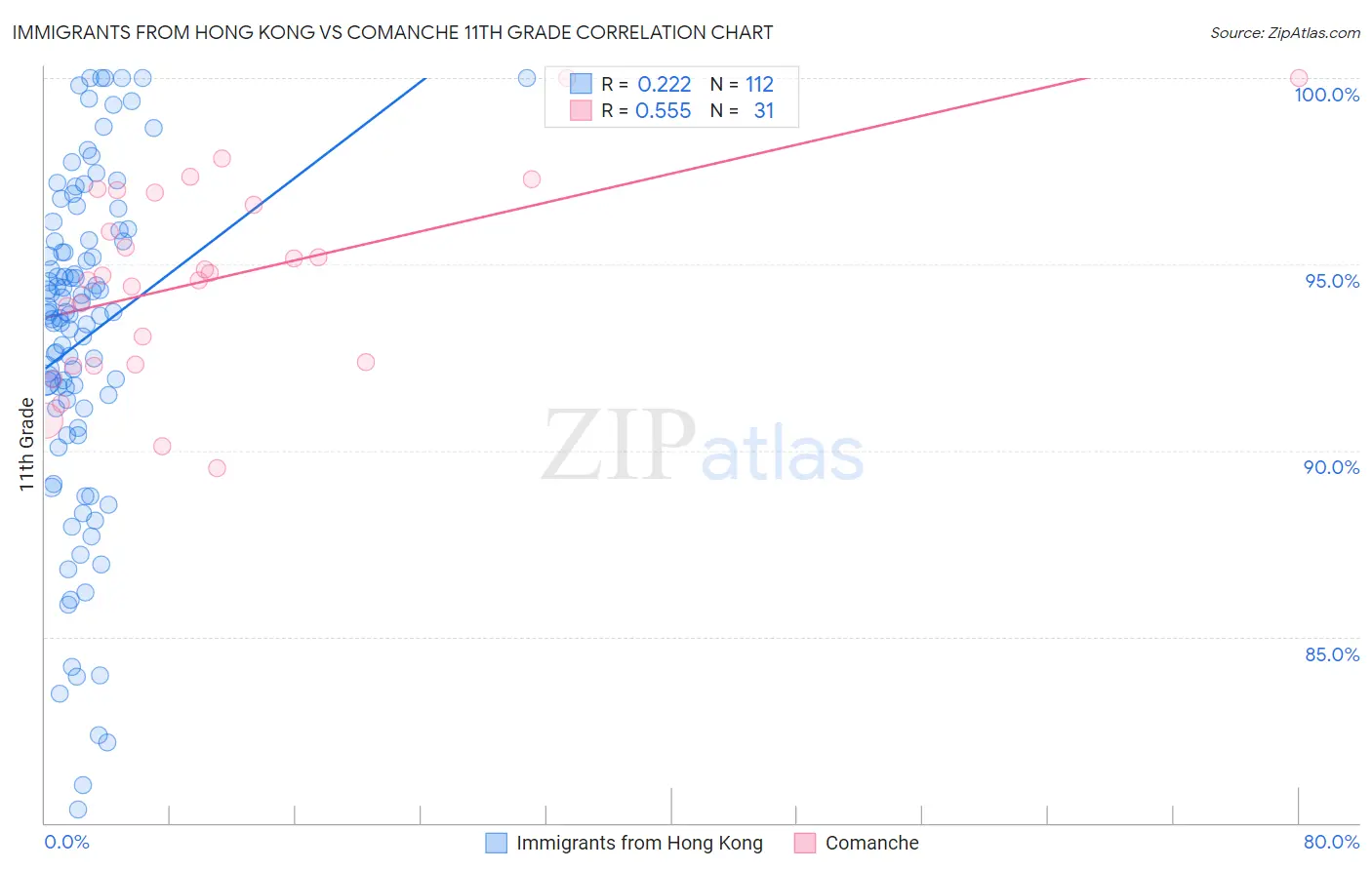 Immigrants from Hong Kong vs Comanche 11th Grade