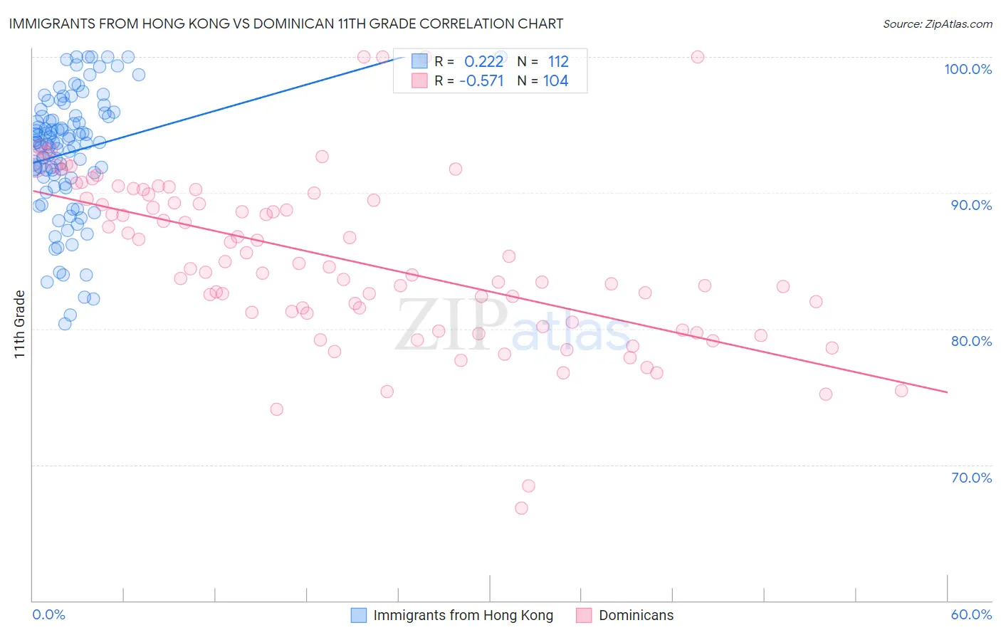 Immigrants from Hong Kong vs Dominican 11th Grade