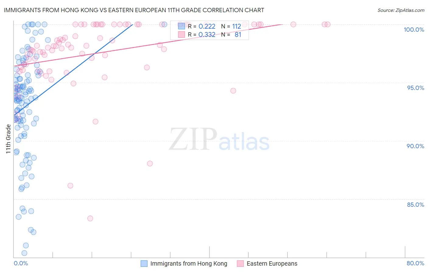 Immigrants from Hong Kong vs Eastern European 11th Grade