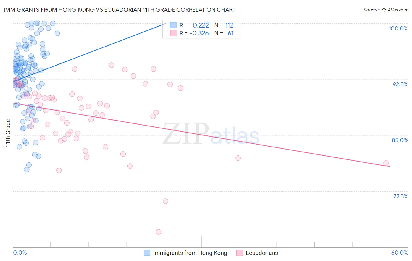 Immigrants from Hong Kong vs Ecuadorian 11th Grade