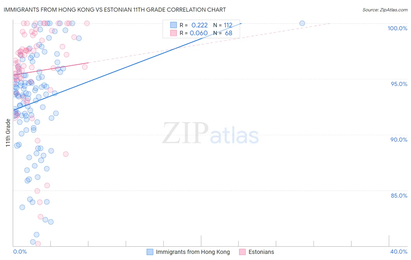 Immigrants from Hong Kong vs Estonian 11th Grade