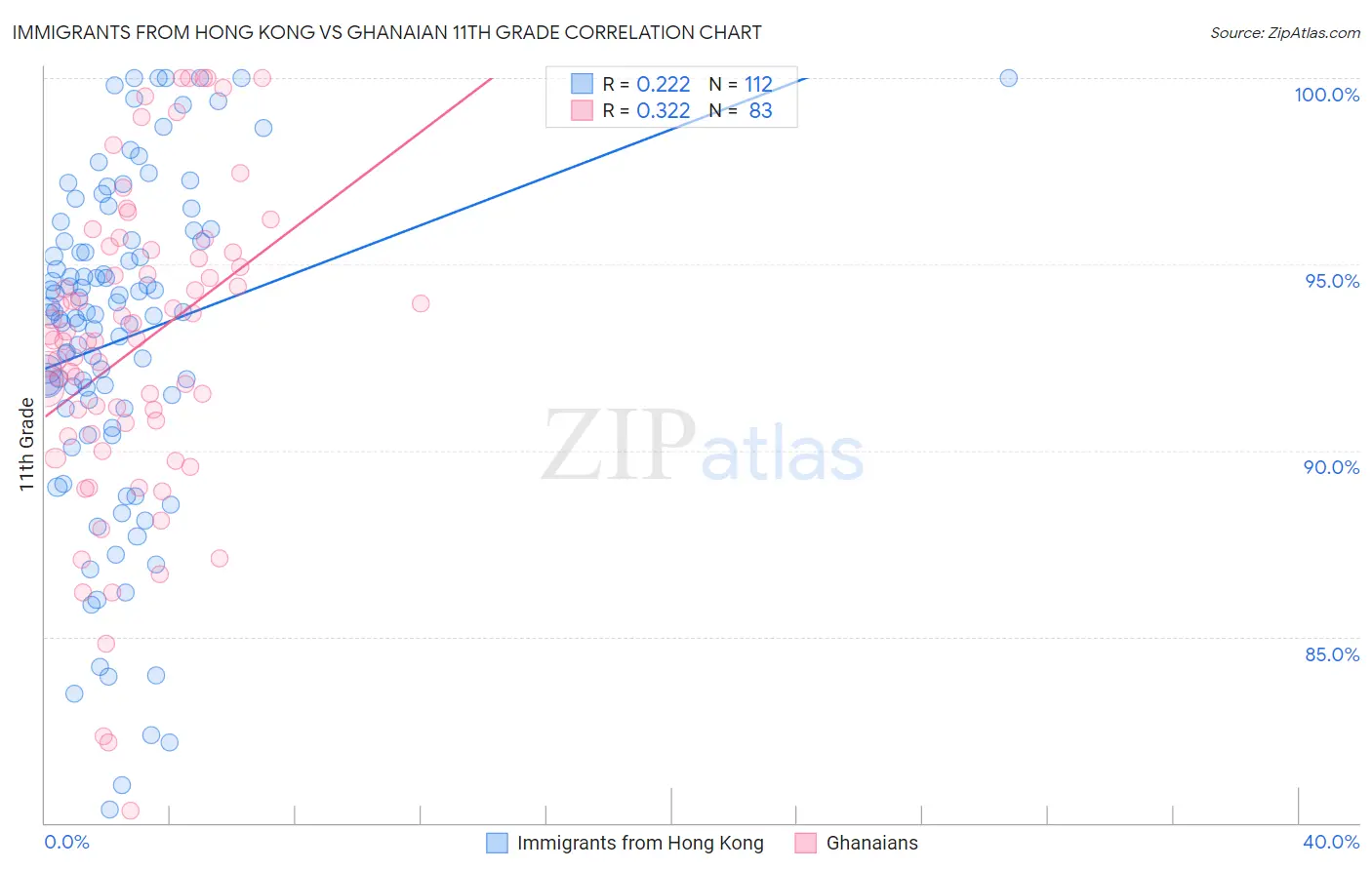 Immigrants from Hong Kong vs Ghanaian 11th Grade