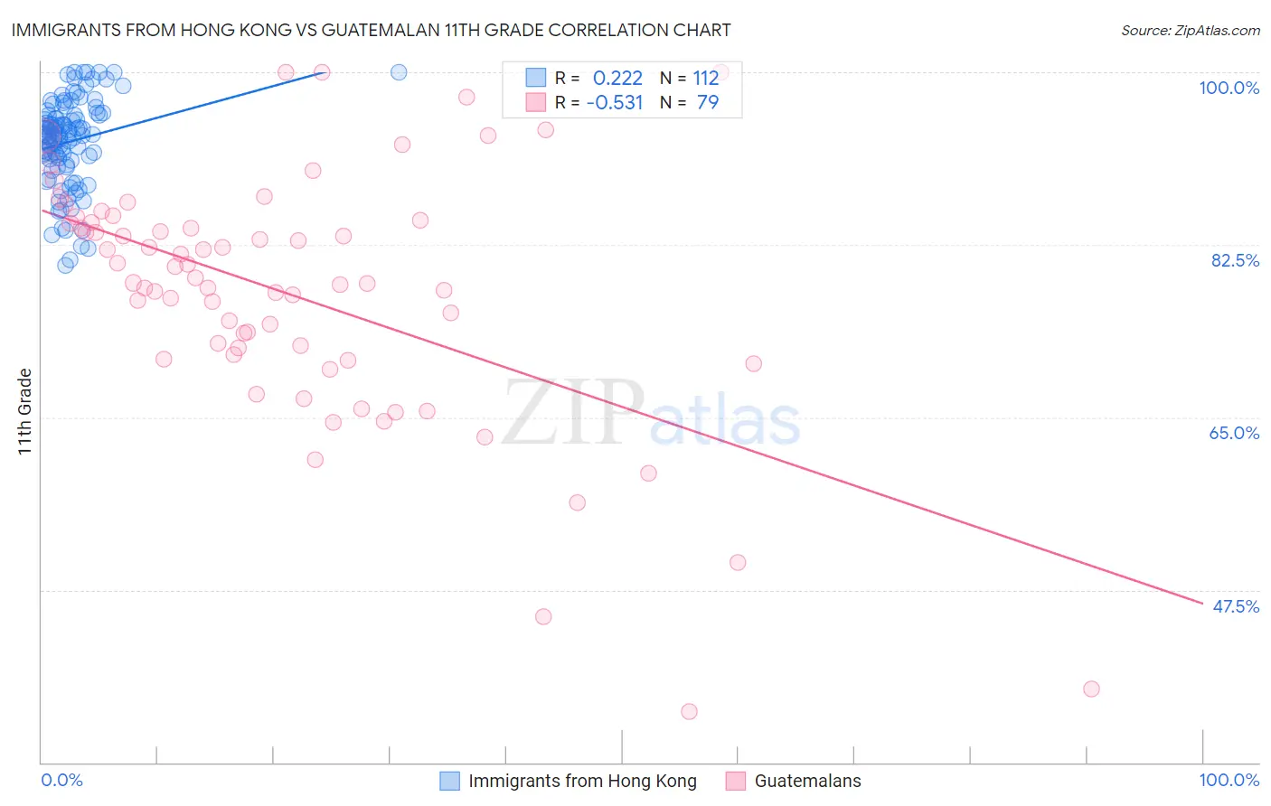 Immigrants from Hong Kong vs Guatemalan 11th Grade