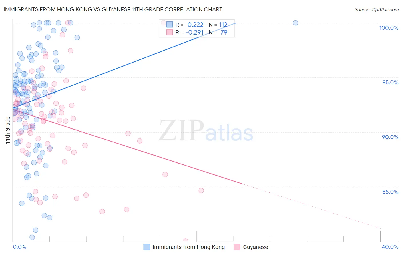 Immigrants from Hong Kong vs Guyanese 11th Grade