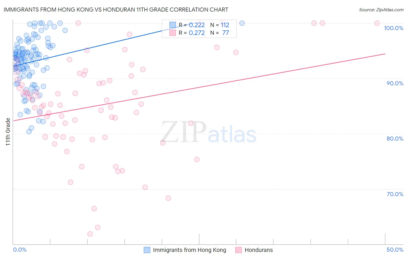 Immigrants from Hong Kong vs Honduran 11th Grade